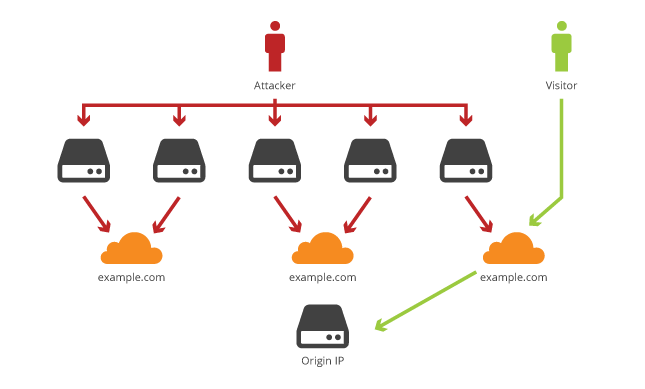 Anti DDoS Cloudflare