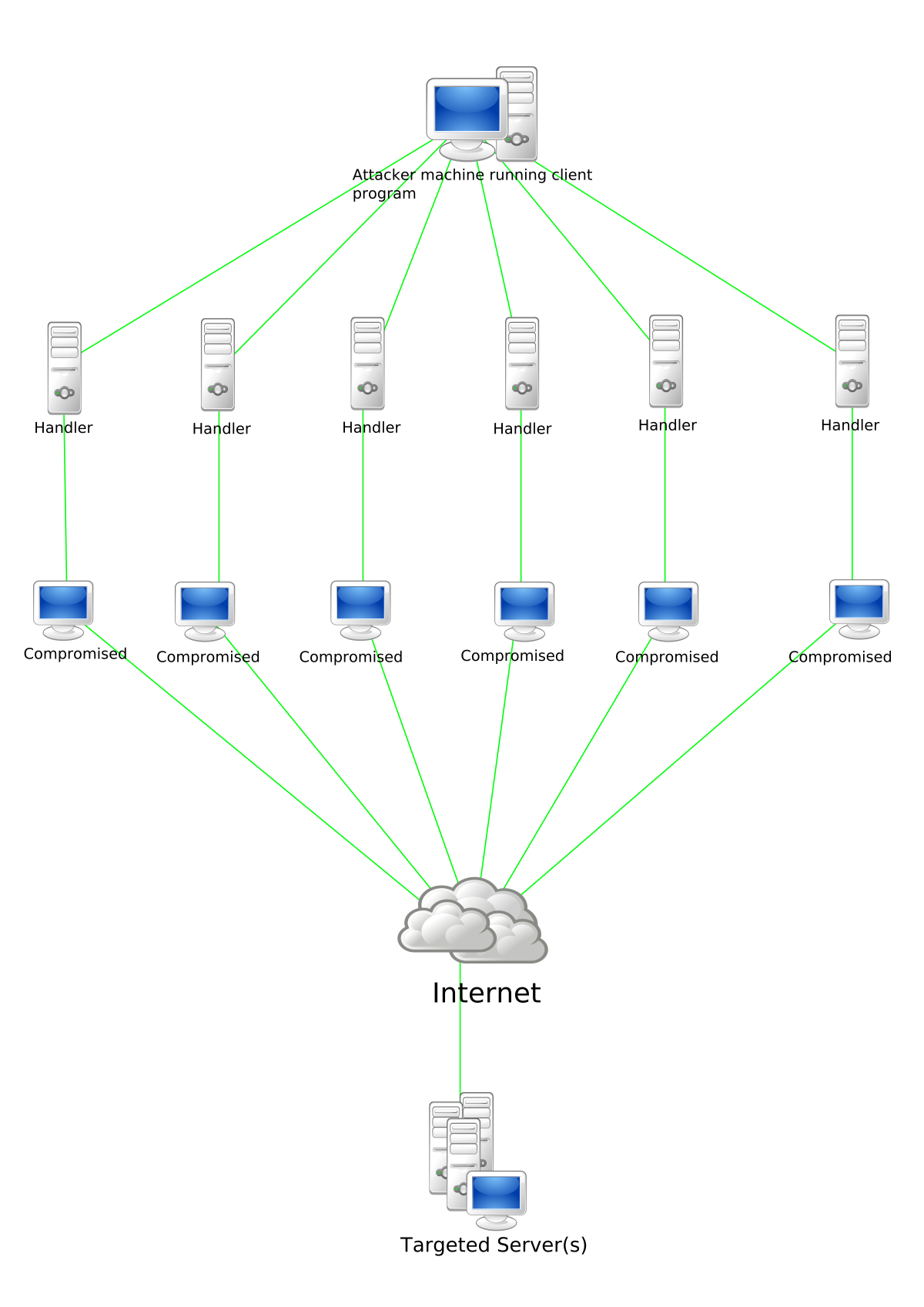 DDoS Attacks