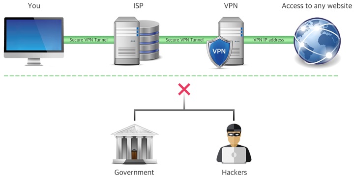 Koneksi VPN Aman