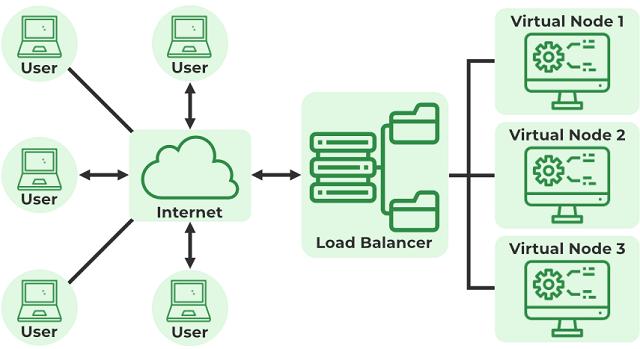 Cloud Computing