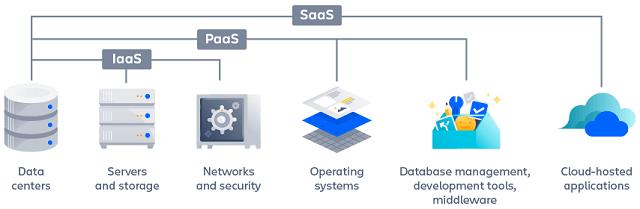 Cloud Operating System